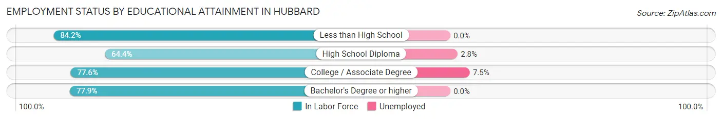 Employment Status by Educational Attainment in Hubbard