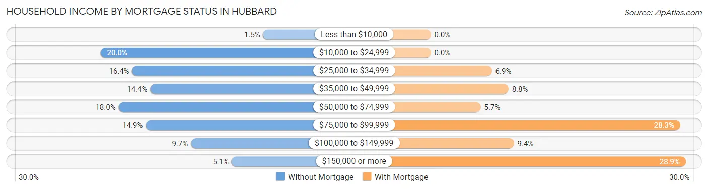 Household Income by Mortgage Status in Hubbard