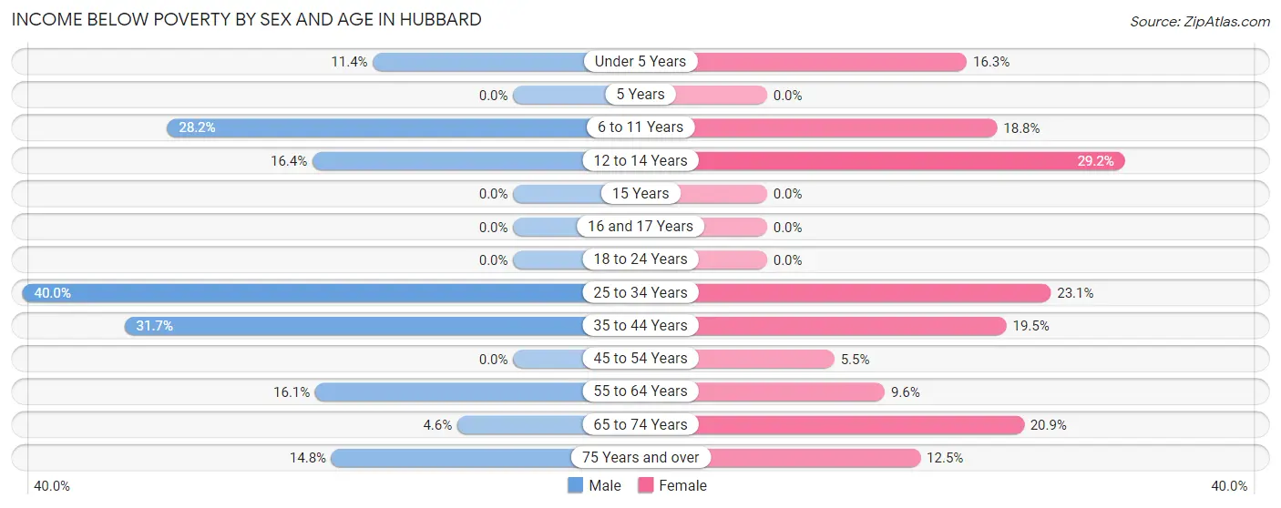 Income Below Poverty by Sex and Age in Hubbard