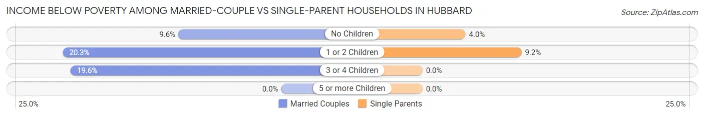 Income Below Poverty Among Married-Couple vs Single-Parent Households in Hubbard