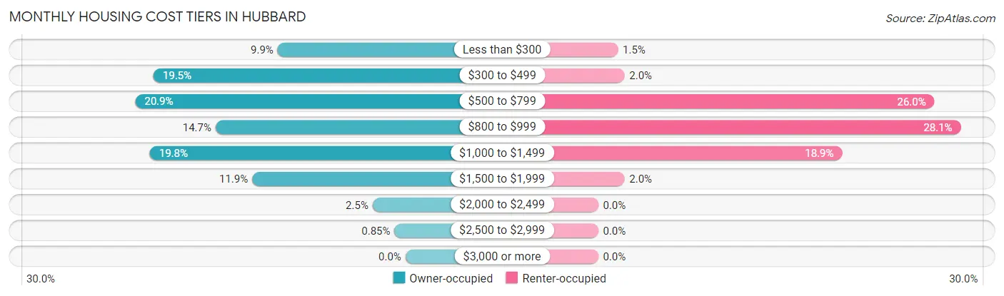 Monthly Housing Cost Tiers in Hubbard
