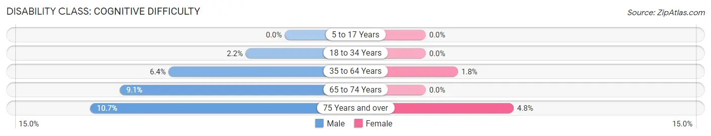 Disability in Hughes Springs: <span>Cognitive Difficulty</span>