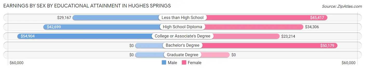Earnings by Sex by Educational Attainment in Hughes Springs