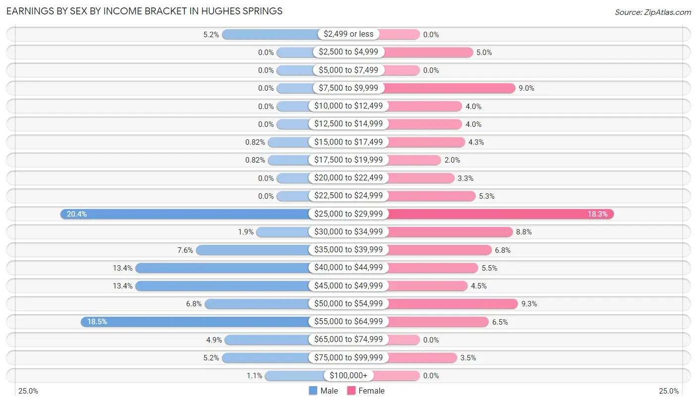 Earnings by Sex by Income Bracket in Hughes Springs