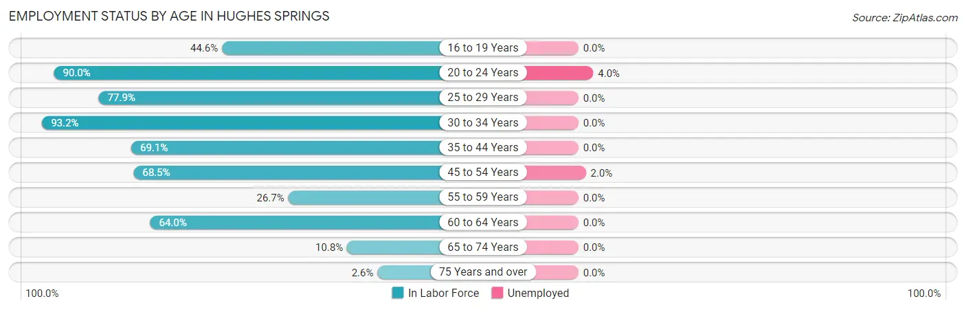 Employment Status by Age in Hughes Springs