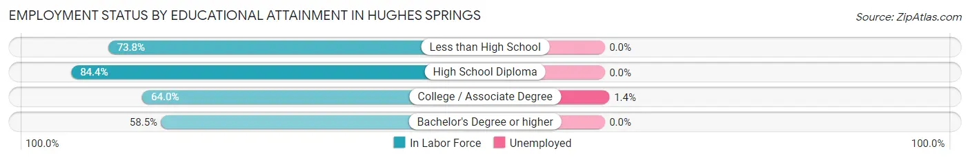 Employment Status by Educational Attainment in Hughes Springs