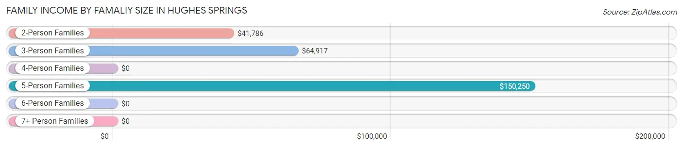 Family Income by Famaliy Size in Hughes Springs