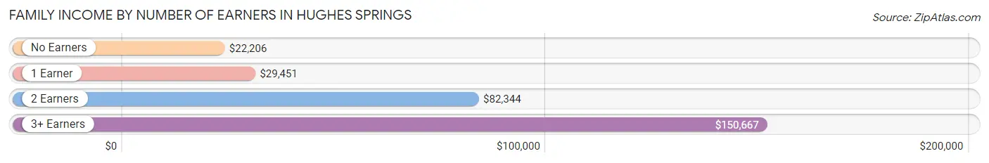 Family Income by Number of Earners in Hughes Springs