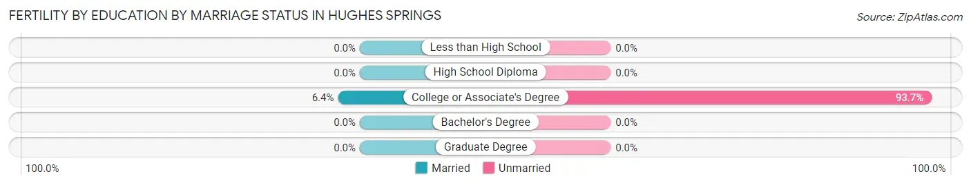Female Fertility by Education by Marriage Status in Hughes Springs