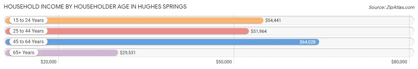 Household Income by Householder Age in Hughes Springs