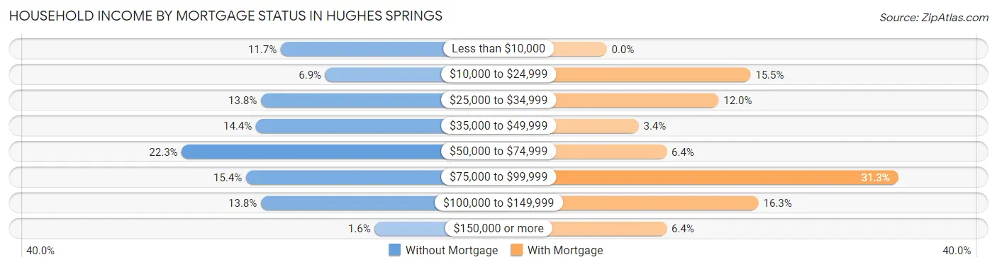 Household Income by Mortgage Status in Hughes Springs