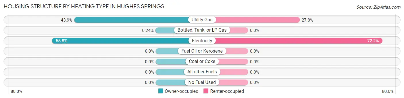 Housing Structure by Heating Type in Hughes Springs