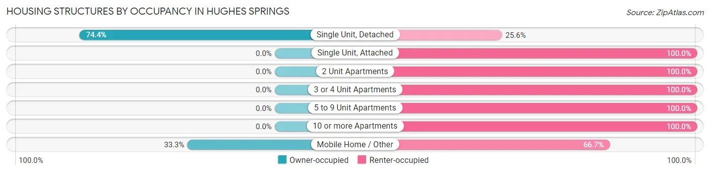 Housing Structures by Occupancy in Hughes Springs