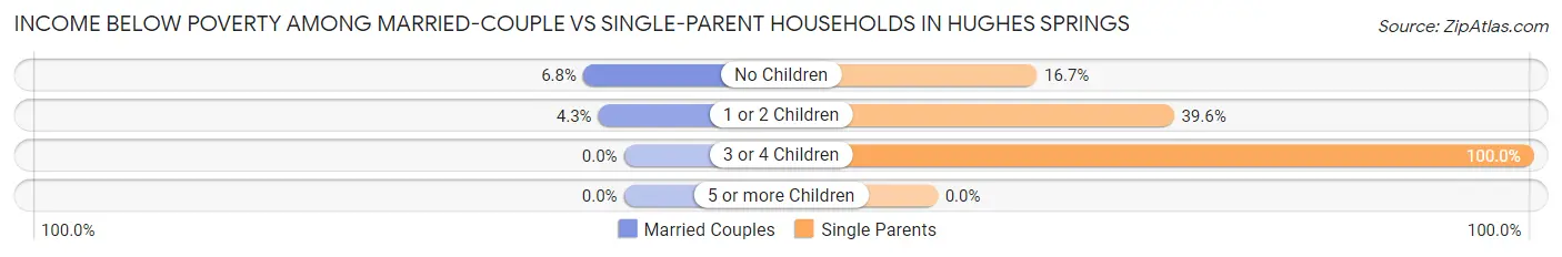 Income Below Poverty Among Married-Couple vs Single-Parent Households in Hughes Springs