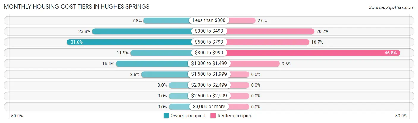 Monthly Housing Cost Tiers in Hughes Springs