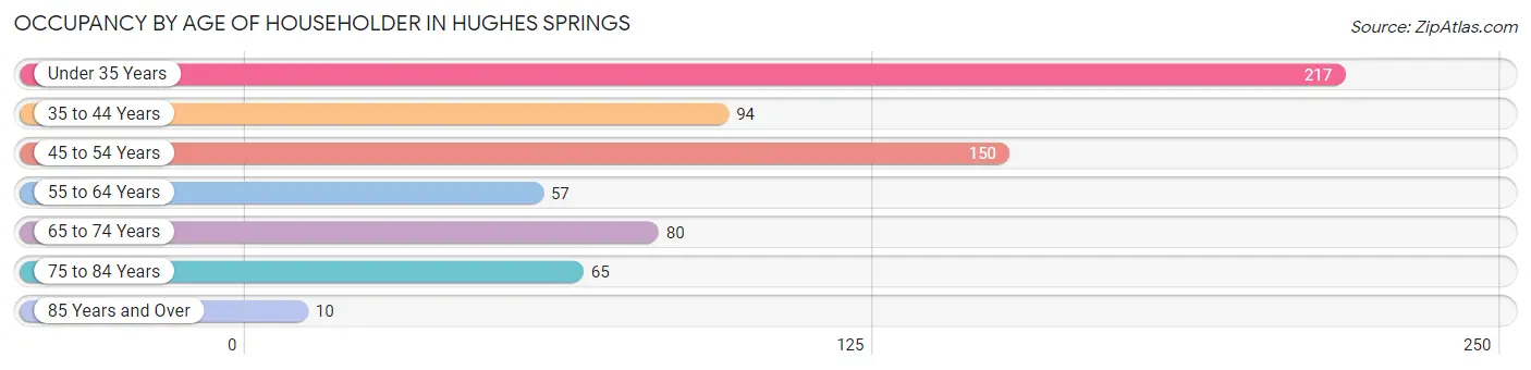 Occupancy by Age of Householder in Hughes Springs