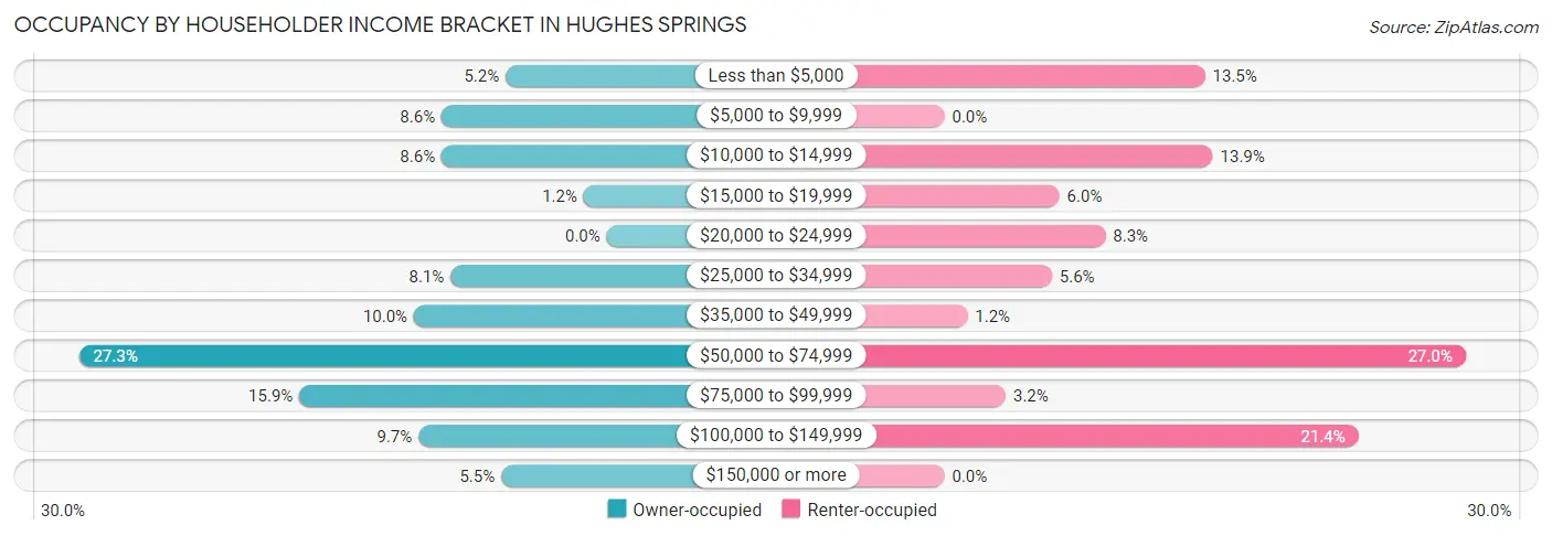 Occupancy by Householder Income Bracket in Hughes Springs