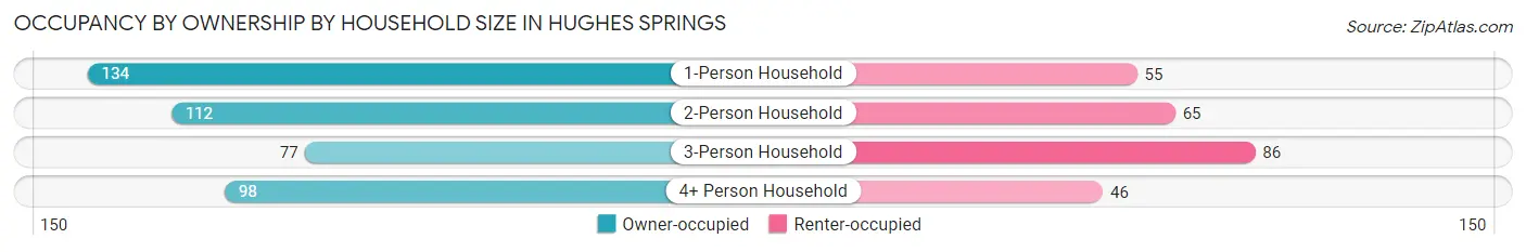Occupancy by Ownership by Household Size in Hughes Springs