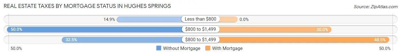 Real Estate Taxes by Mortgage Status in Hughes Springs