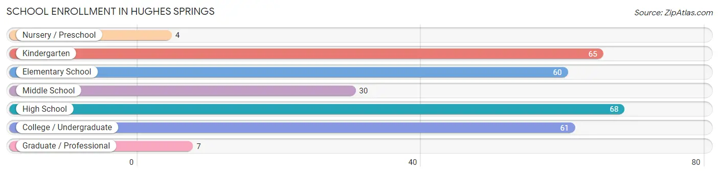 School Enrollment in Hughes Springs