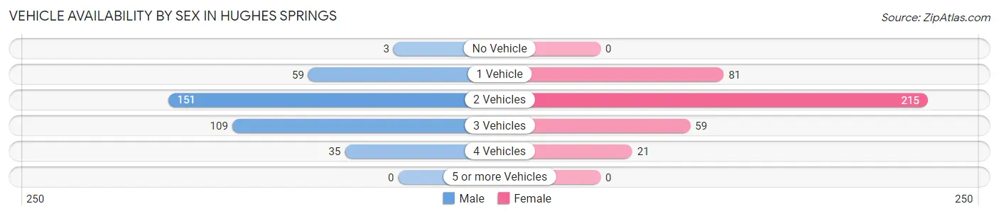 Vehicle Availability by Sex in Hughes Springs