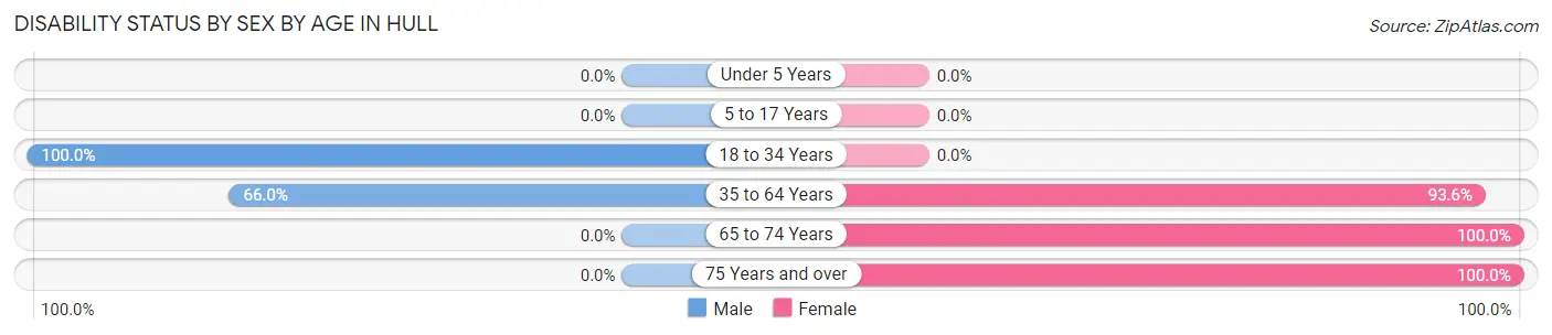 Disability Status by Sex by Age in Hull