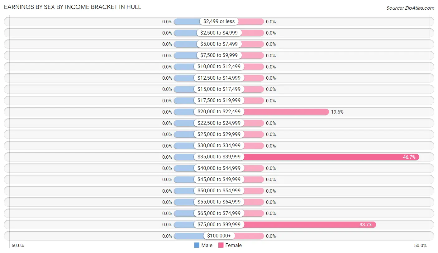 Earnings by Sex by Income Bracket in Hull