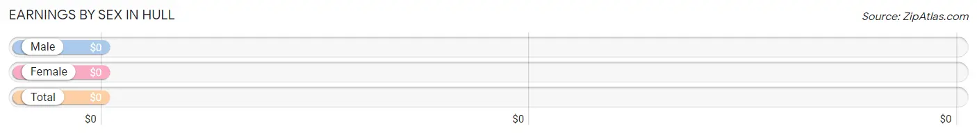 Earnings by Sex in Hull