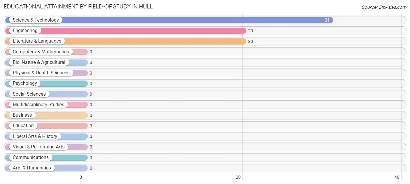 Educational Attainment by Field of Study in Hull