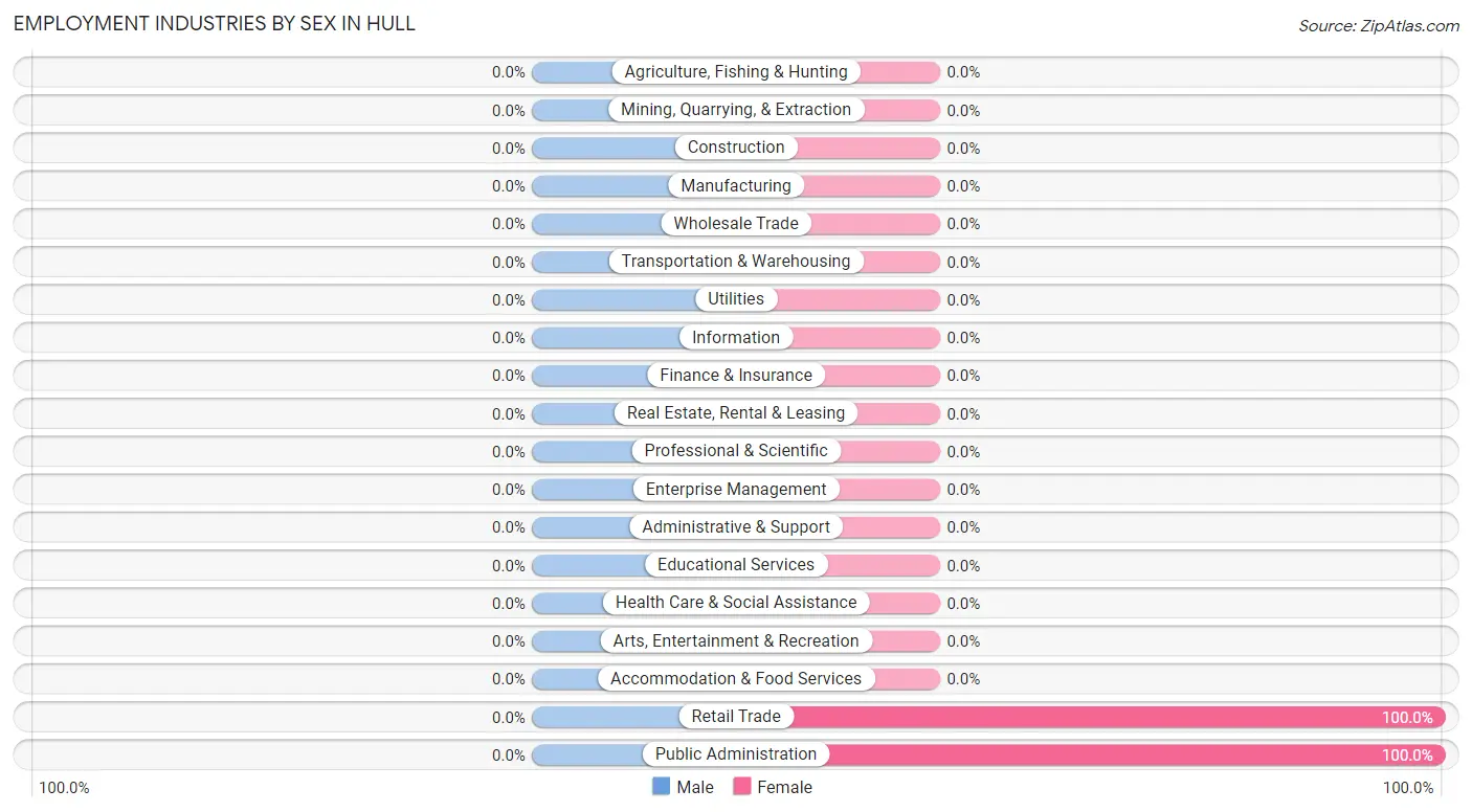 Employment Industries by Sex in Hull