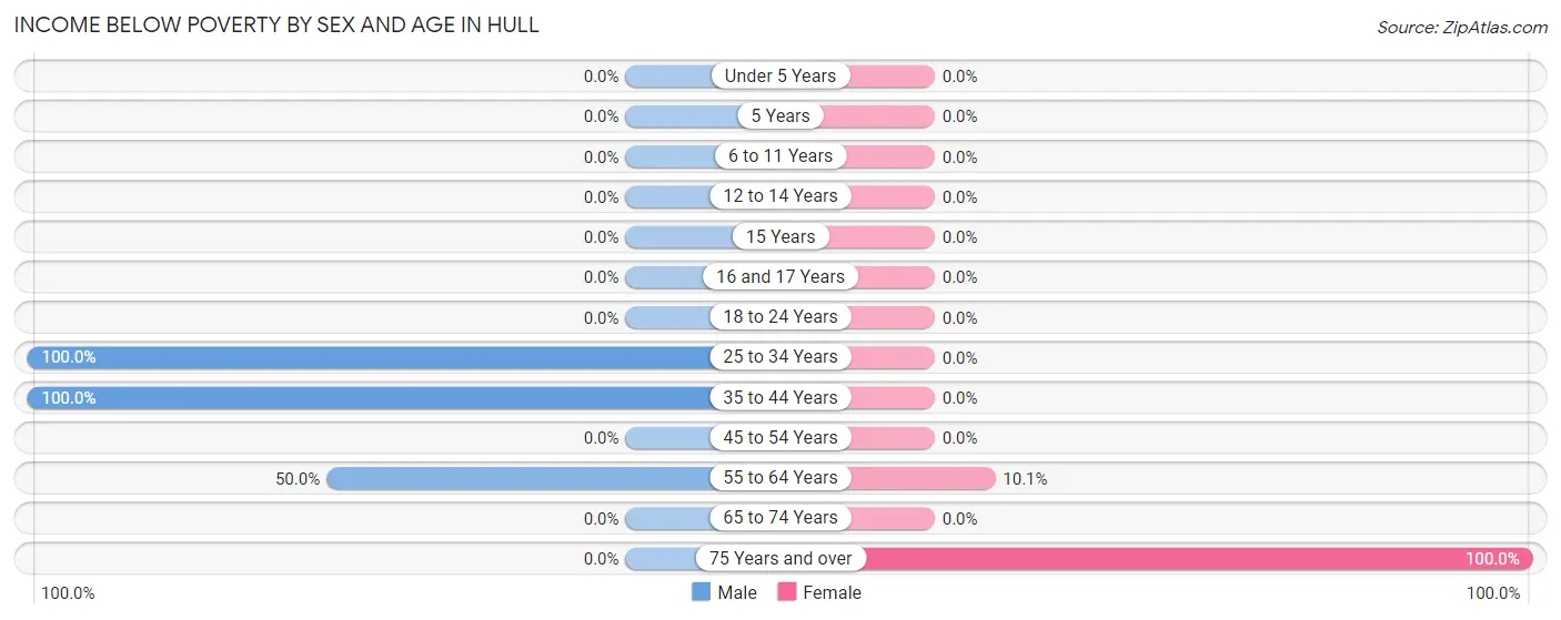Income Below Poverty by Sex and Age in Hull