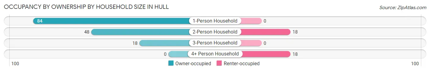 Occupancy by Ownership by Household Size in Hull