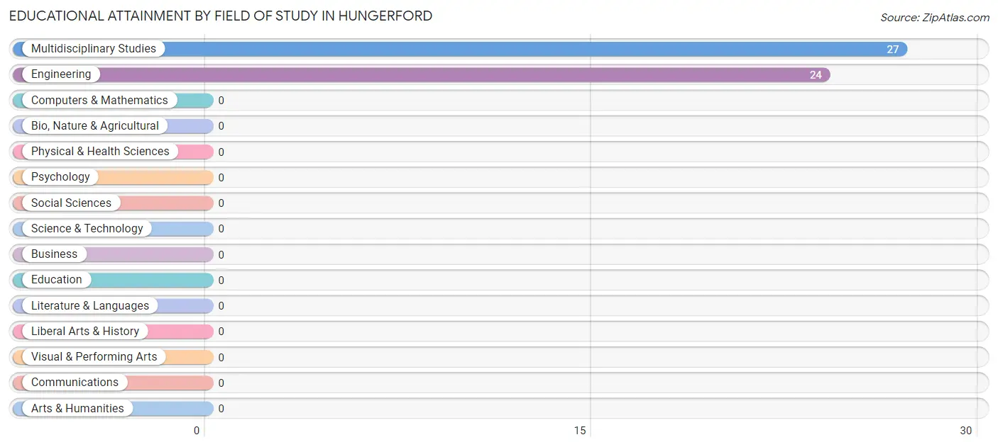 Educational Attainment by Field of Study in Hungerford