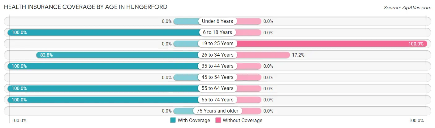 Health Insurance Coverage by Age in Hungerford