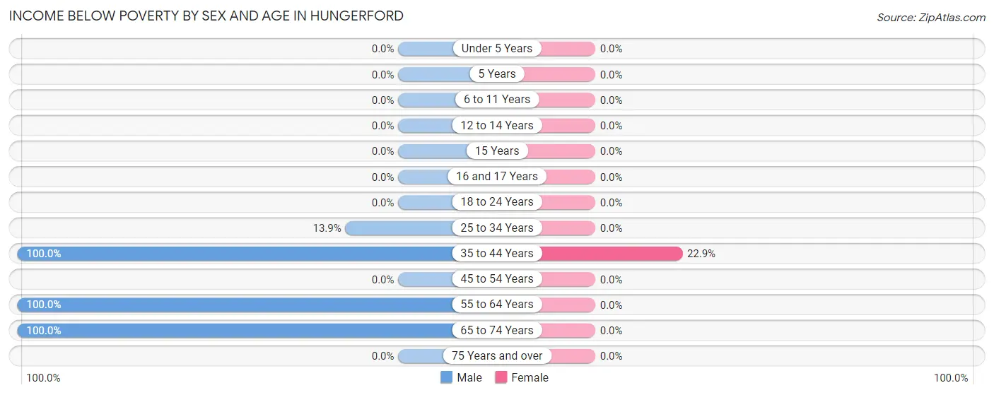 Income Below Poverty by Sex and Age in Hungerford