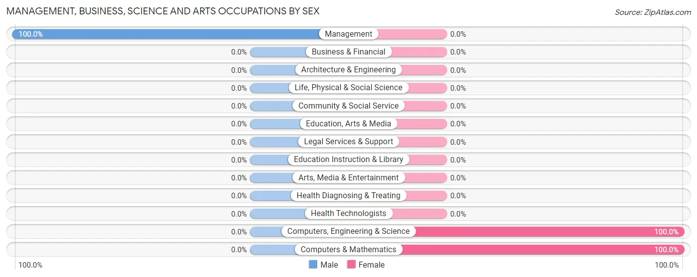 Management, Business, Science and Arts Occupations by Sex in Hungerford