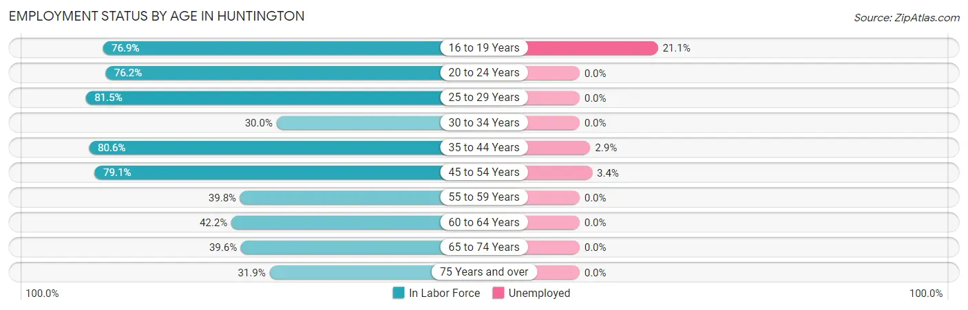 Employment Status by Age in Huntington