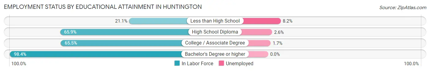 Employment Status by Educational Attainment in Huntington