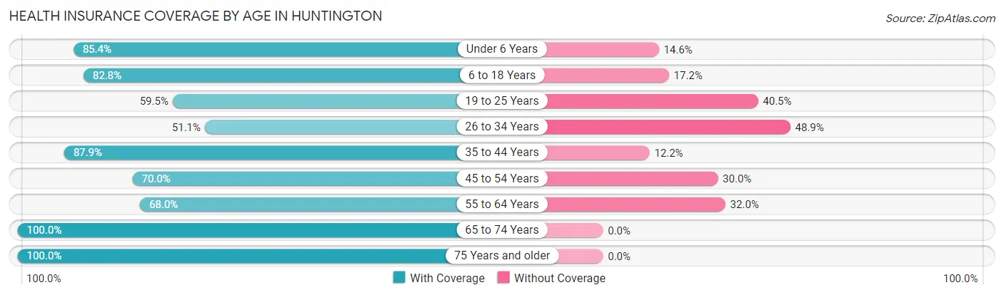 Health Insurance Coverage by Age in Huntington