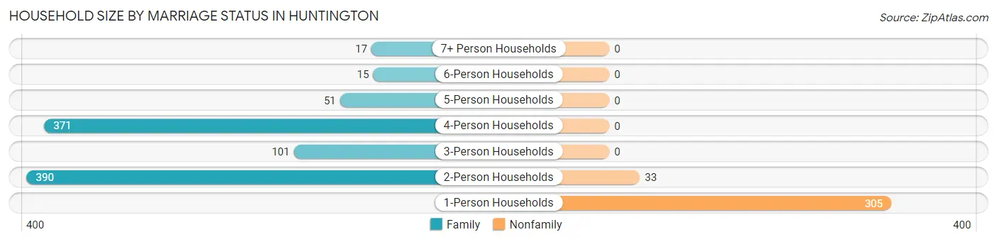 Household Size by Marriage Status in Huntington