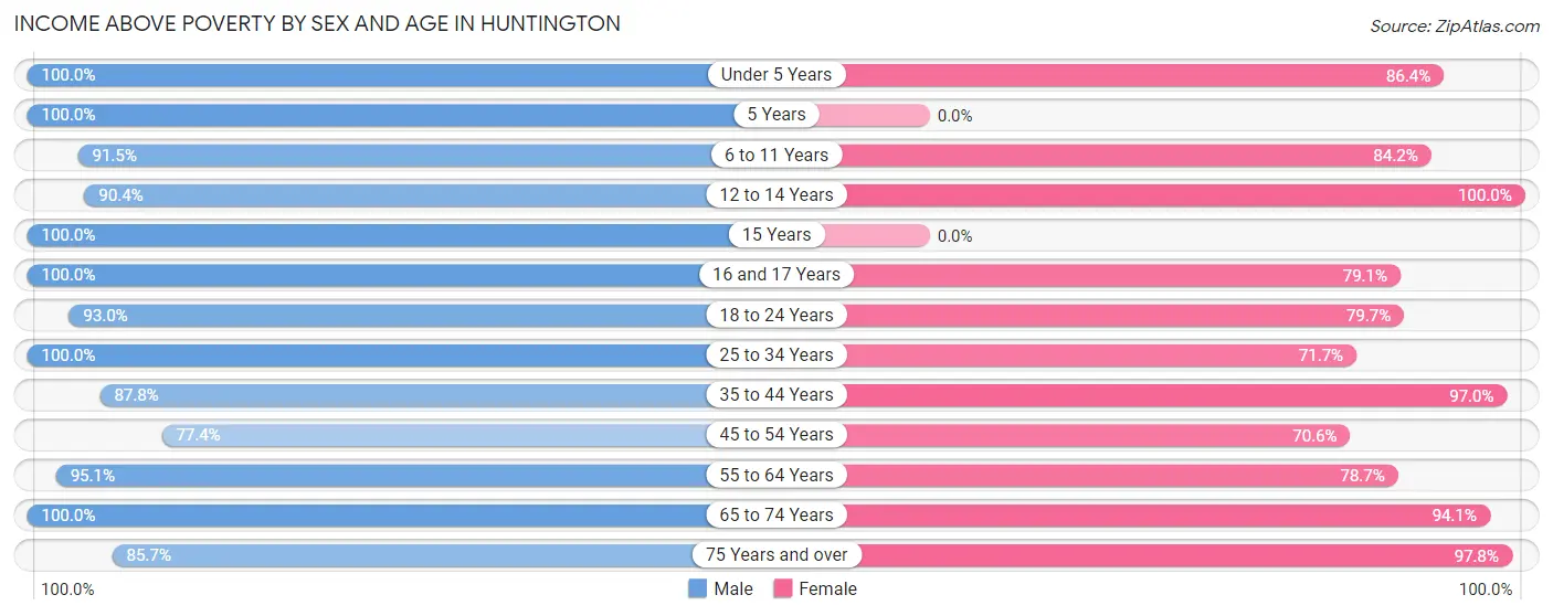 Income Above Poverty by Sex and Age in Huntington