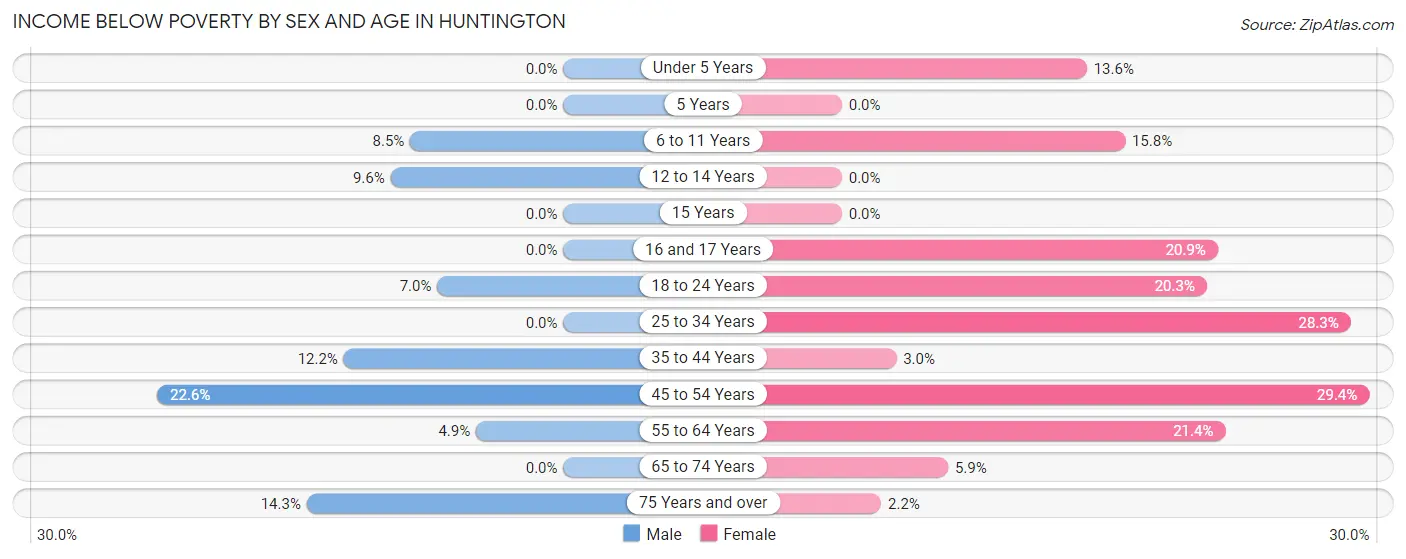 Income Below Poverty by Sex and Age in Huntington
