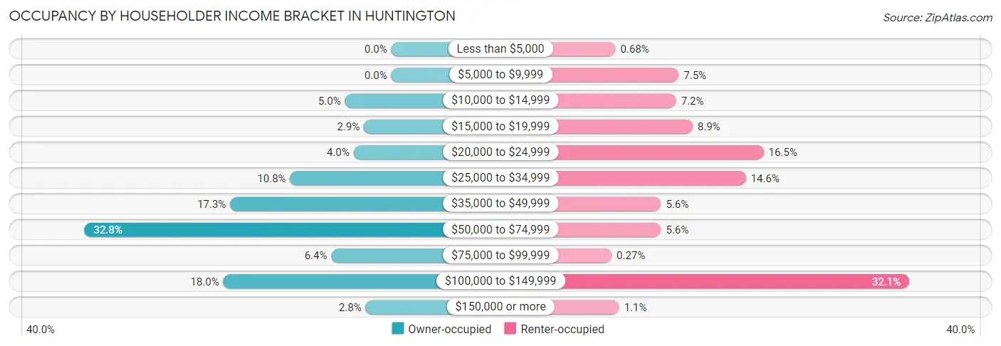 Occupancy by Householder Income Bracket in Huntington