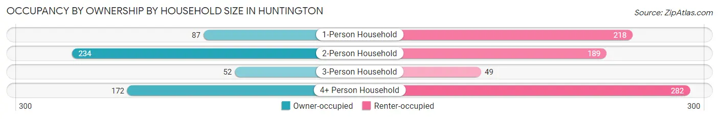 Occupancy by Ownership by Household Size in Huntington