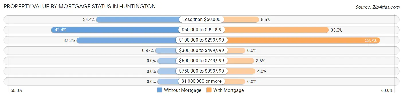 Property Value by Mortgage Status in Huntington