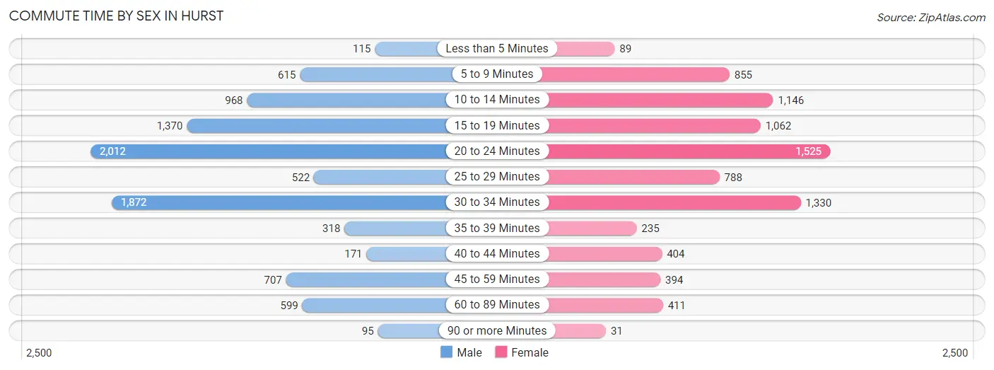 Commute Time by Sex in Hurst