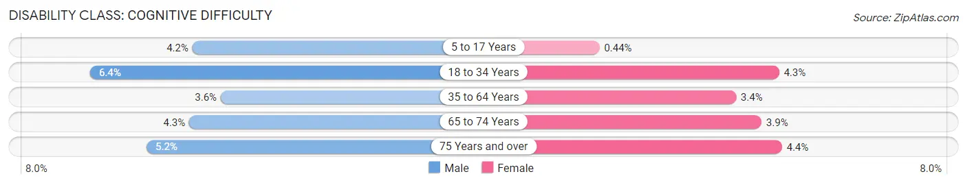 Disability in Hutto: <span>Cognitive Difficulty</span>