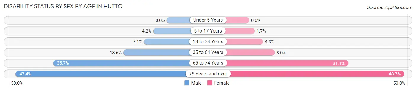 Disability Status by Sex by Age in Hutto