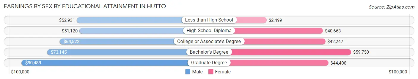 Earnings by Sex by Educational Attainment in Hutto
