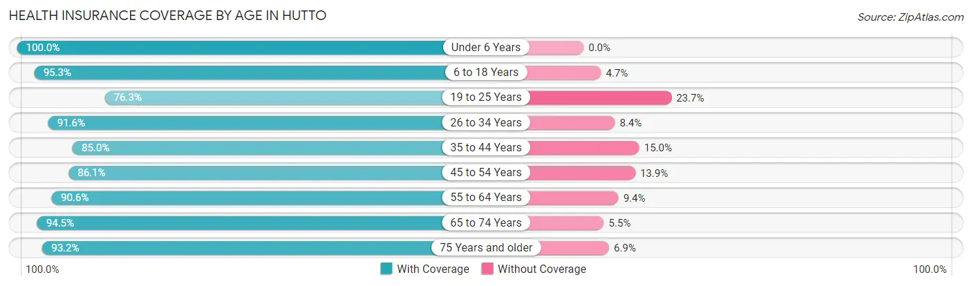 Health Insurance Coverage by Age in Hutto